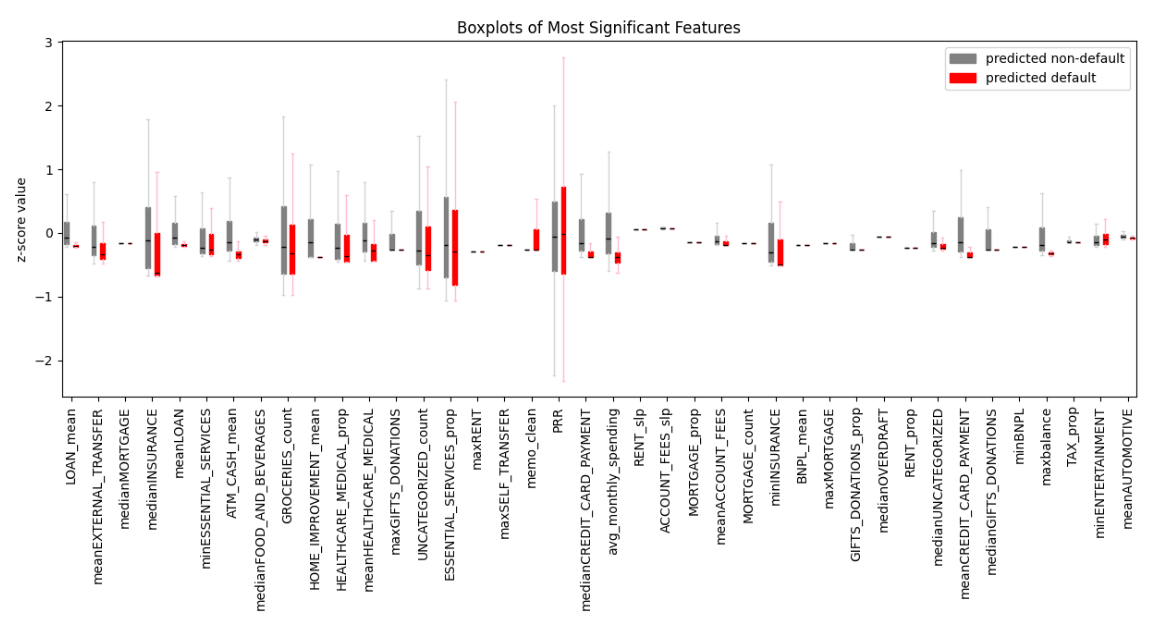 Boxplots of Most Significant Features